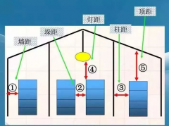 广州食品物流仓库的“五距”知多少？华平供应链