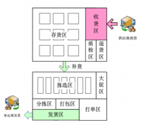 广州丙二类物流仓库的存拣分离—华平供应链