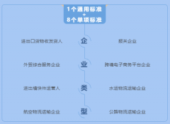 海关认证的物流运输企业标准有哪些？华平供应链